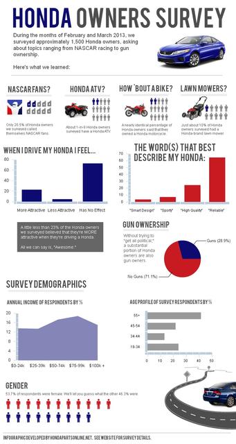 Honda Owners Survey